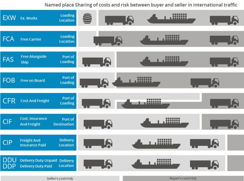 Air Freight Incoterms